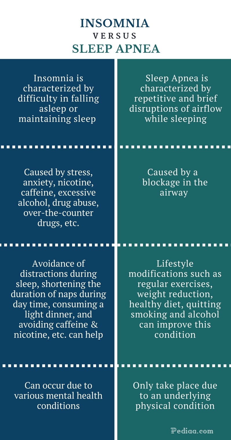 Difference Between Insomnia and Sleep Apnea Features