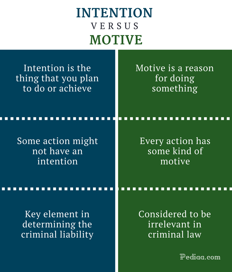 Difference Between Intention and Motive - Intention vs Motive Comparison Summary