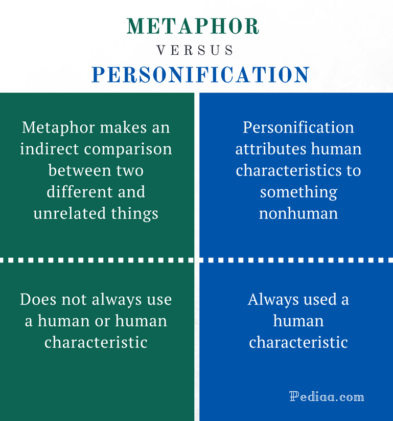 Difference Between Metaphor and Personification | Learn English ...