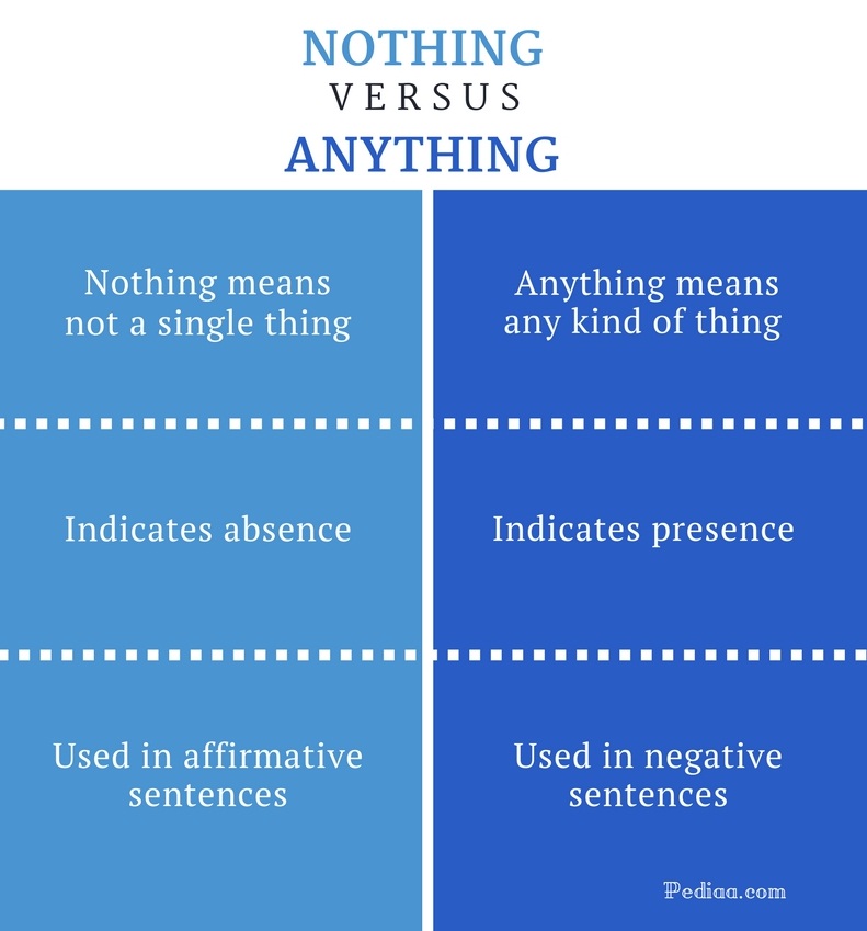 Difference Between Nothing And Anything Grammar Meaning Usage With