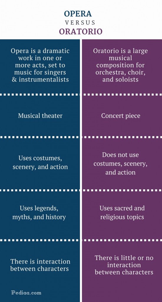 difference-between-opera-and-oratorio-meaning-features-characteristics