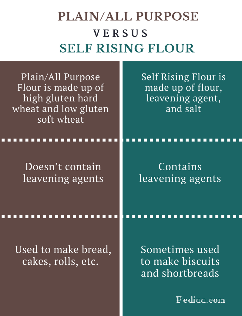 Difference Between Plain, Self Rising, and All Purpose Flour