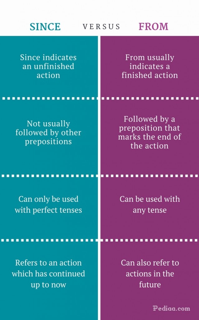 Difference Between Since And From Learn English Grammar Online 