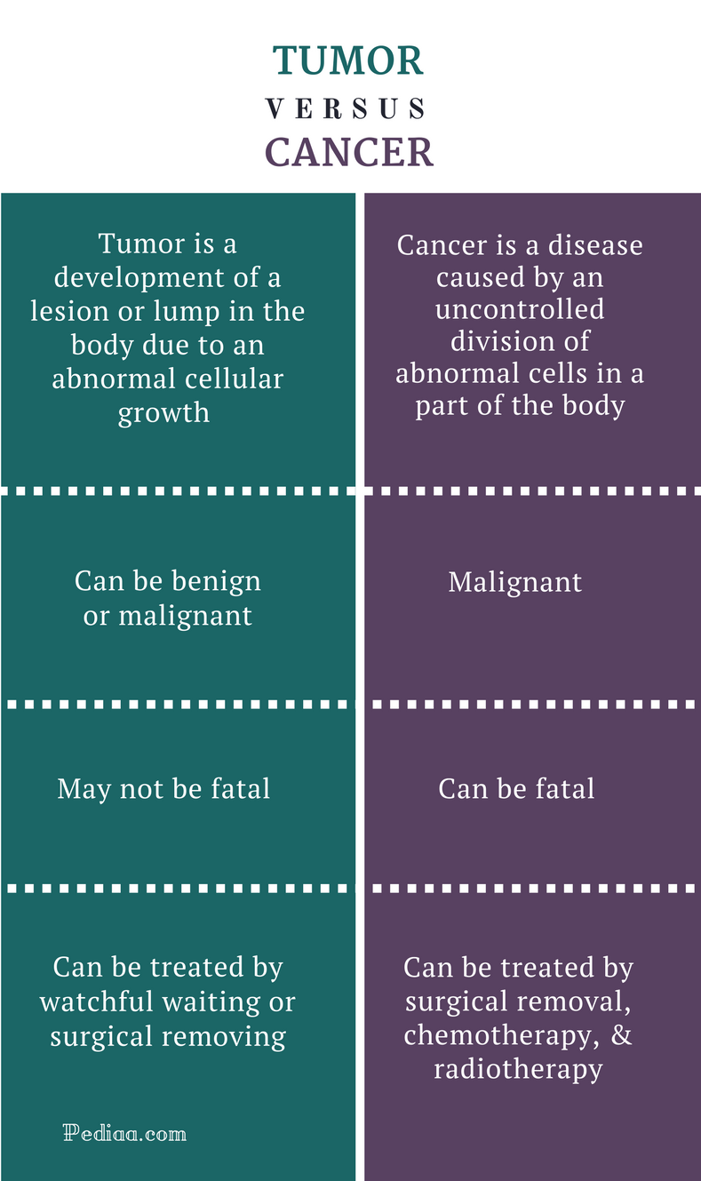 difference-between-tumor-and-cancer-definition-treatment-options