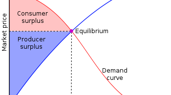 Difference Between Consumer Surplus and Producer Surplus