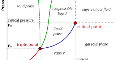 Difference Between Critical Point and Triple Point