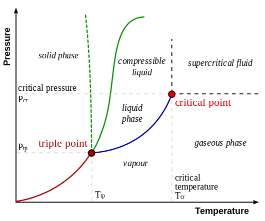 Difference Between Critical Point and Triple Point