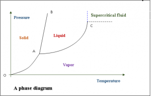 Difference Between Critical Point and Triple Point | Definitions ...