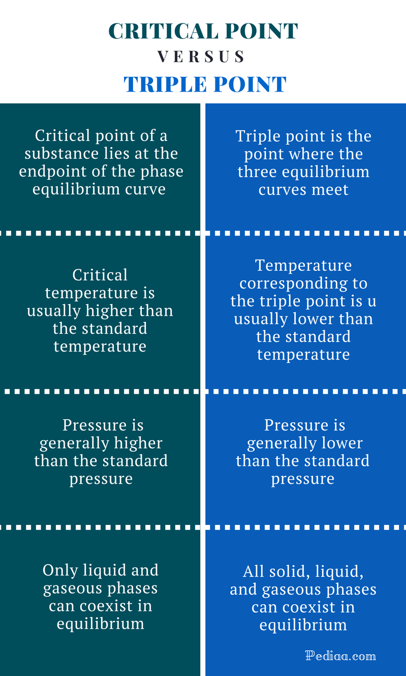 Difference Between Critical Point and Triple Point - Comparison Summary