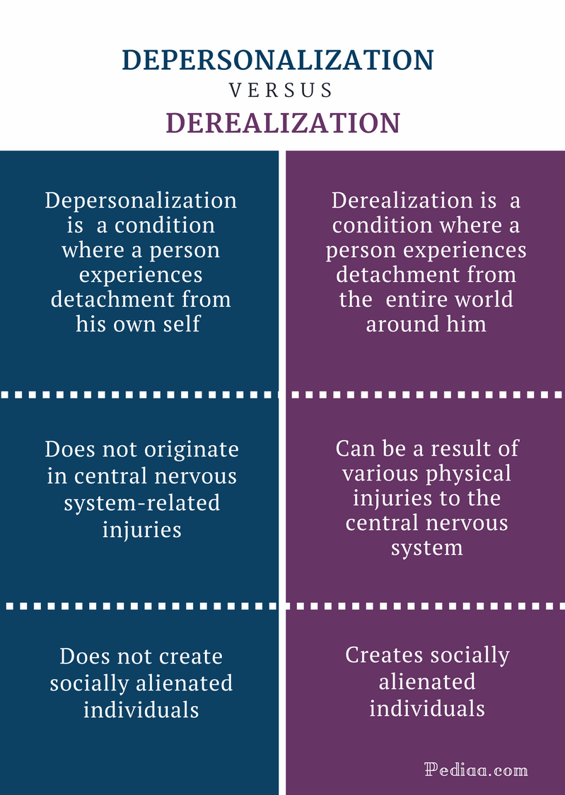 depersonalization vs dissociation - derealization vs dissociation