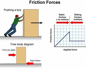 Difference Between Friction and Shear 