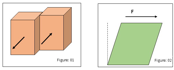 Difference Between Friction and Shear | Definition, Formula, Units ...