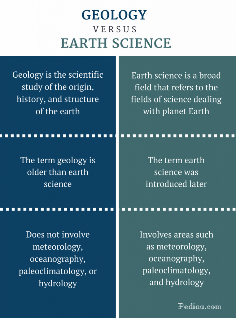 Difference Between Geology and Earth Science Definition, Scope and