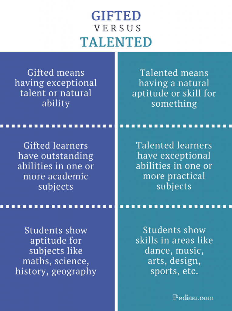 Difference Between Gifted and Talented Definition, Meaning, Comparison