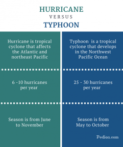 Difference Between Hurricane and Typhoon | Definition, Season