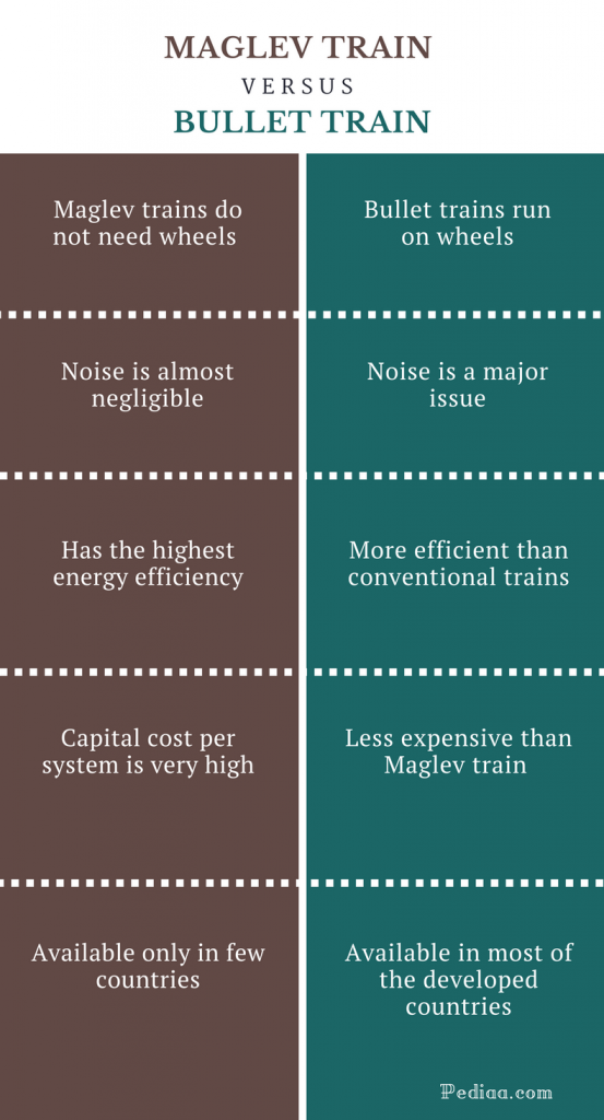 Difference Between Maglev Train and Bullet Train Features, Mechanism