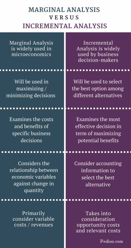 Difference Between Marginal Analysis and Incremental Analysis ...