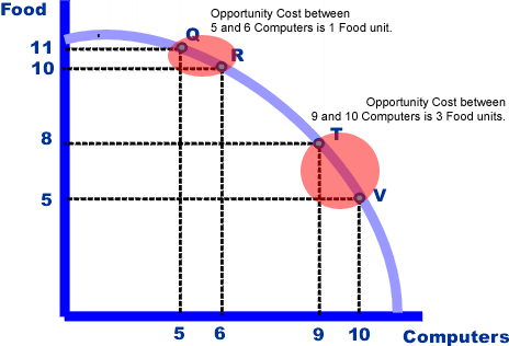 Difference Between Opportunity Cost And Trade Off