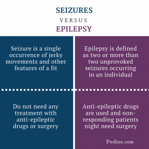 epilepsy difference seizures seizure epileptic patient treatment