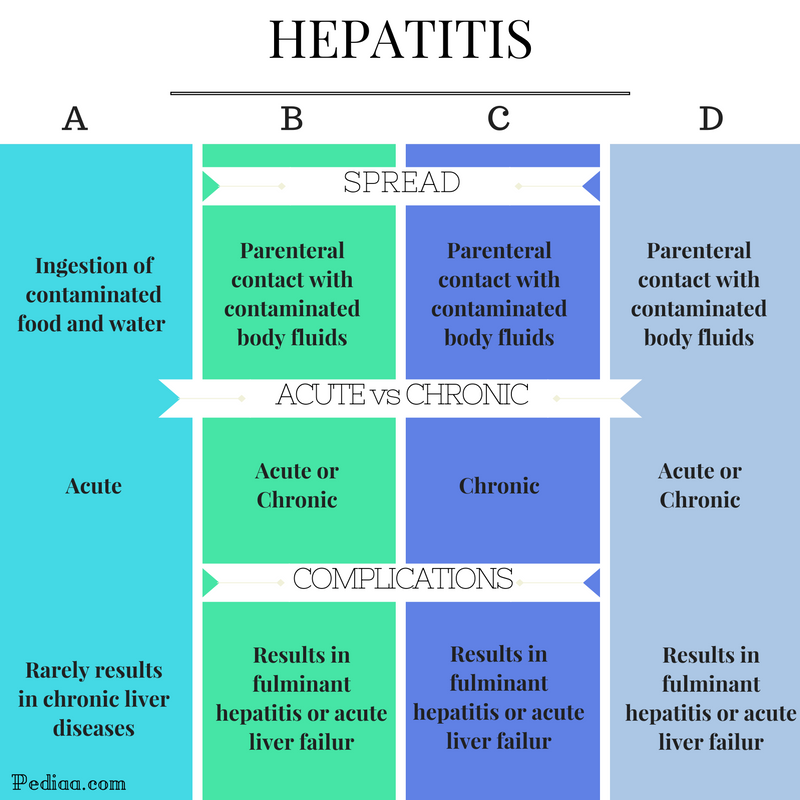 Difference Between Hepatitis A B C and D - Comparison Summary