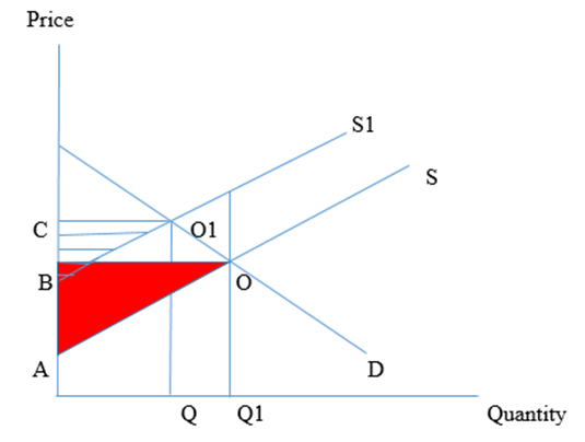 What is Producer Surplus and How is it Measured