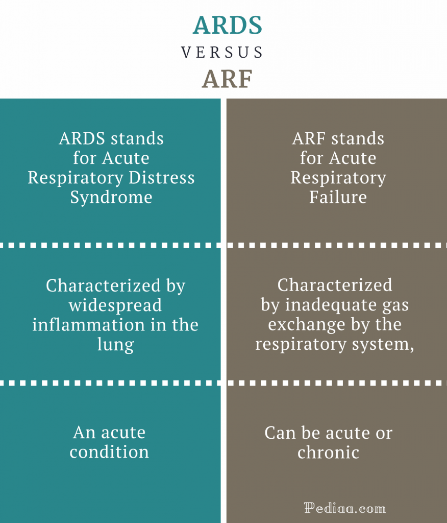 Difference Between ARDS And ARF Clinical Features Cause Signs And 