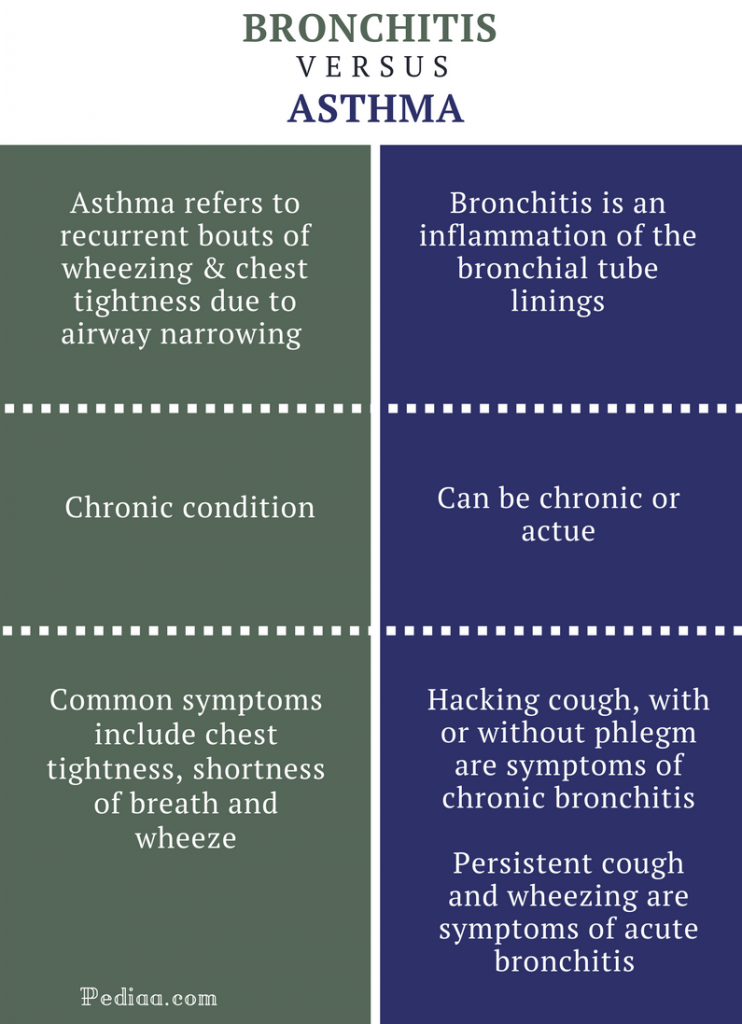 Difference Between Bronchitis and Asthma  Signs and Symptoms, Causes
