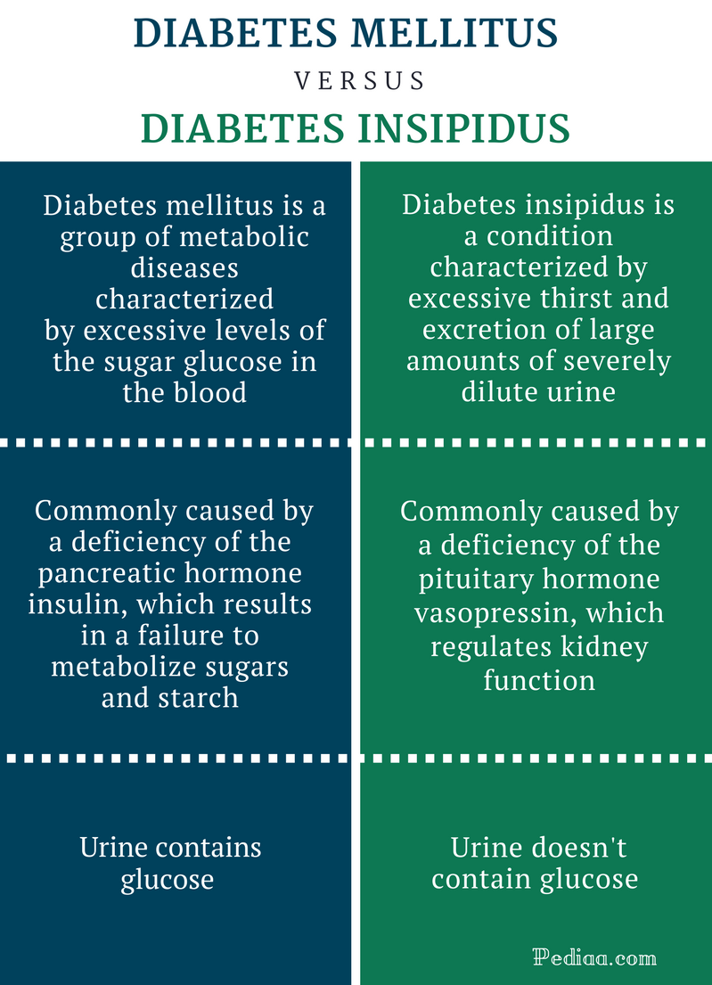 Difference Between Diabetes Mellitus And Diabetes Insipidus Definition Cause Signs And Symptoms 7009