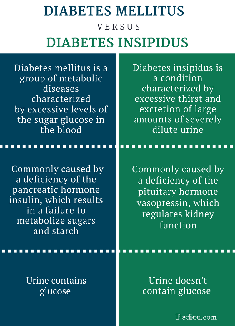 Difference Between Diabetes Mellitus And Diabetes Insipidus 