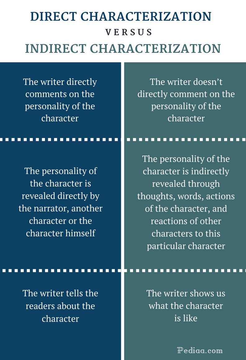 what-is-the-difference-between-direct-and-indirect-characterization
