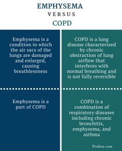 Difference Between Emphysema and COPD – Pediaa.Com