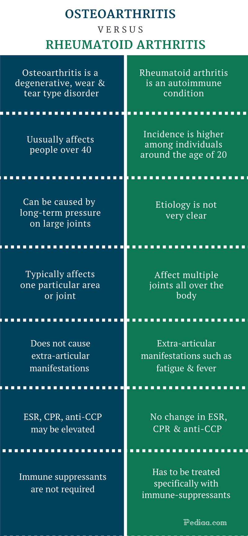 Difference Between Osteoarthritis And Rheumatoid Arthritis Table