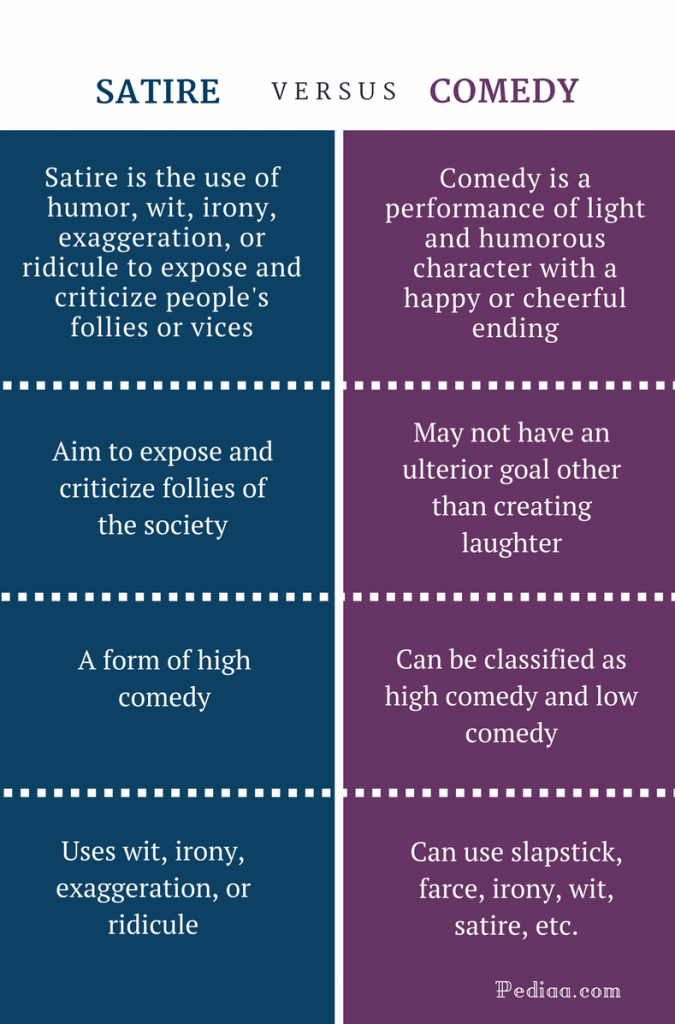 Difference Between Satire and Comedy Definition, Types, Goals, Features