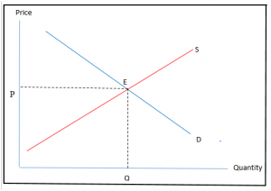 How to Find Equilibrium Price and Quantity | Different Method of ...