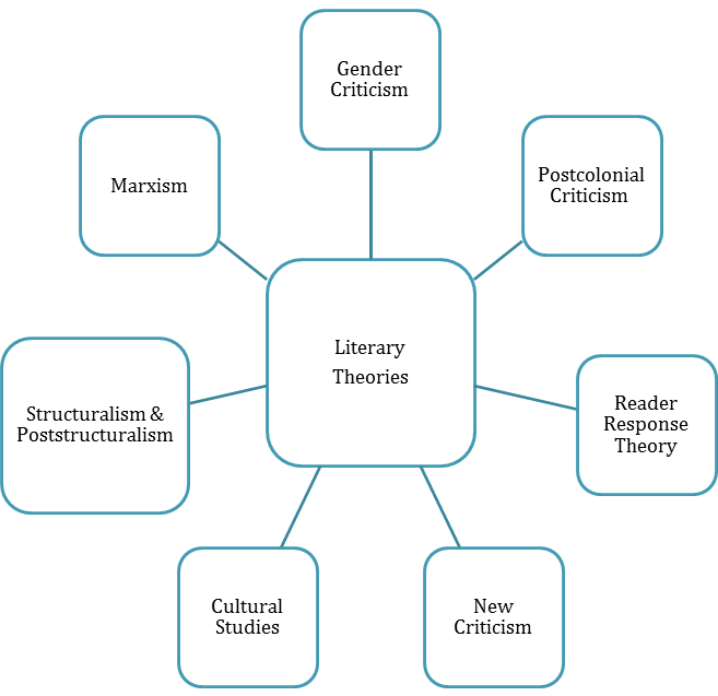 methodology of literary criticism