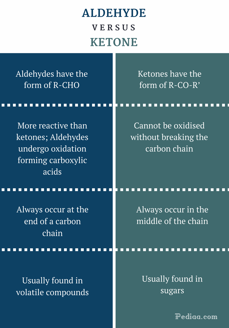 Difference Between Aldehyde and Ketone - Comparison Summary
