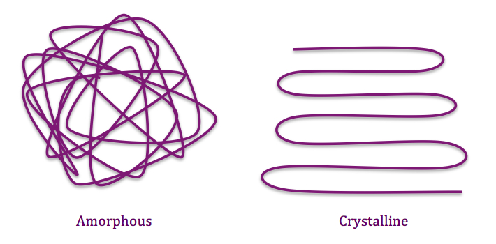 Difference Between Amorphous and Crystalline Polymers