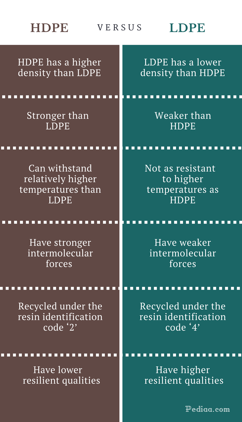 Difference Between HDPE and LDPE- infographic
