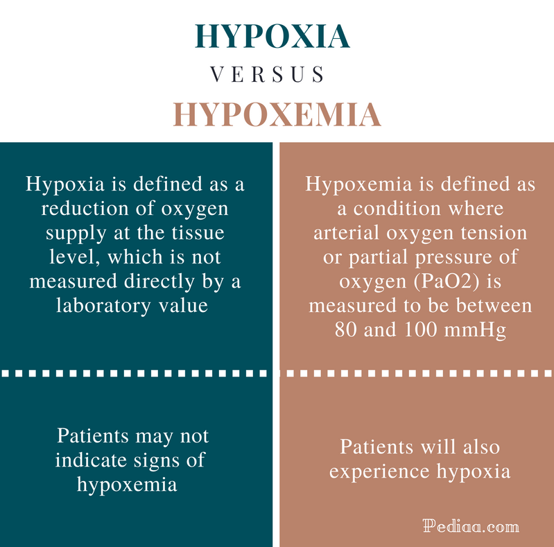 Difference Between Hypoxia And Hypoxemia | Signs And Symptoms, Causes ...