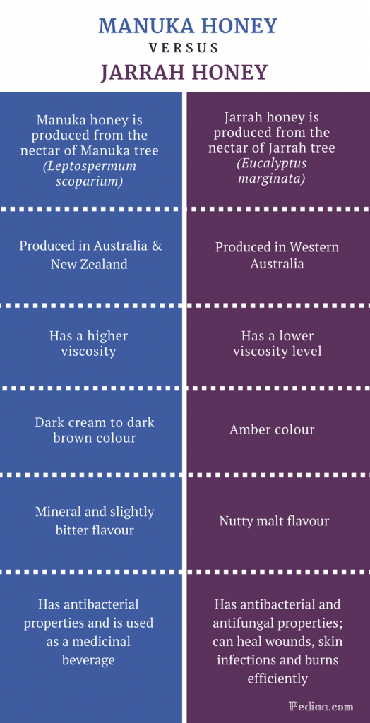 Difference Between Manuka And Jarrah Honey Source Origin