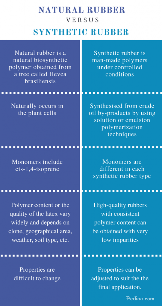 Difference Between Natural Rubber and Synthetic Rubber Synthesis