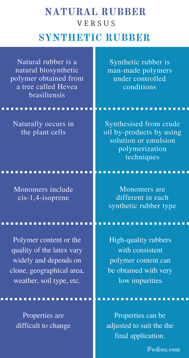 Difference Between Natural Rubber and Synthetic Rubber - Comparison Summary