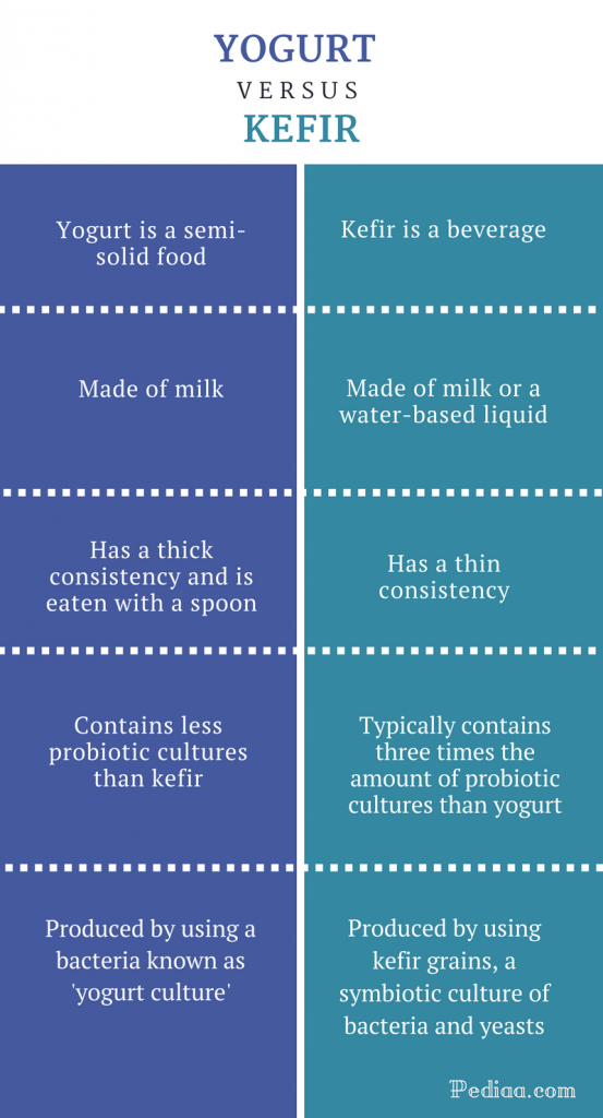 Difference Between Yogurt and Kefir Properties, Nutrients