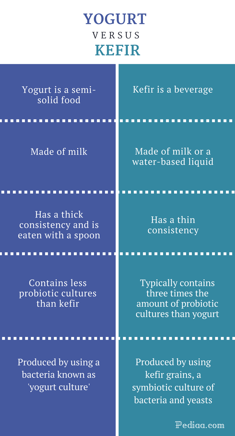 Difference Between Yogurt and Kefir - infographic (1)