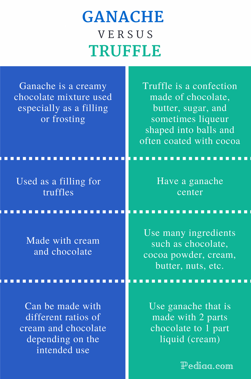 Difference Between Ganache and Truffle - Comparison Summary