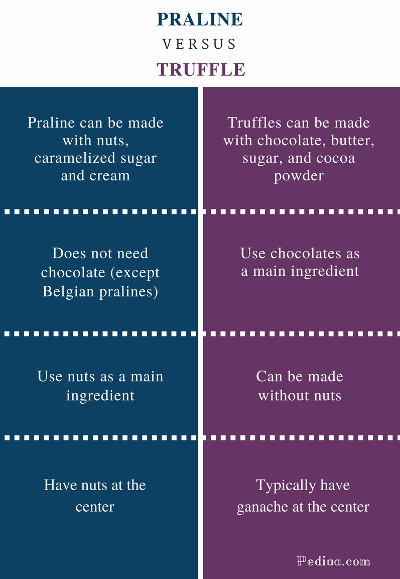 Difference Between Praline and Truffle | Ingredients, Types, Features ...