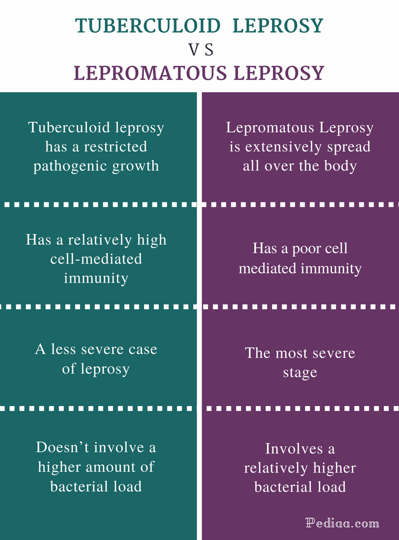 Difference Between Tuberculoid and Lepromatous Leprosy - Comparison Summary