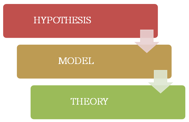 how are hypothesis related to theories