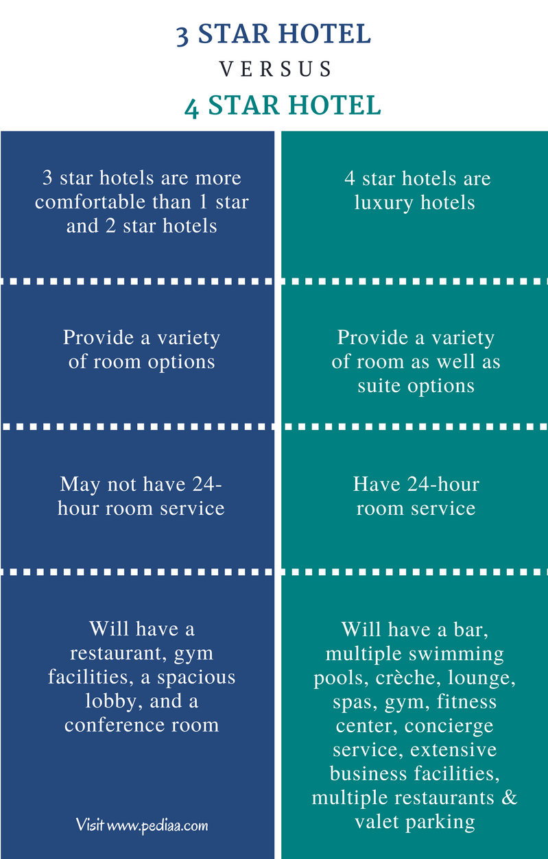Difference Between 3 Star and 4 Star Hotel - Comparison Summary