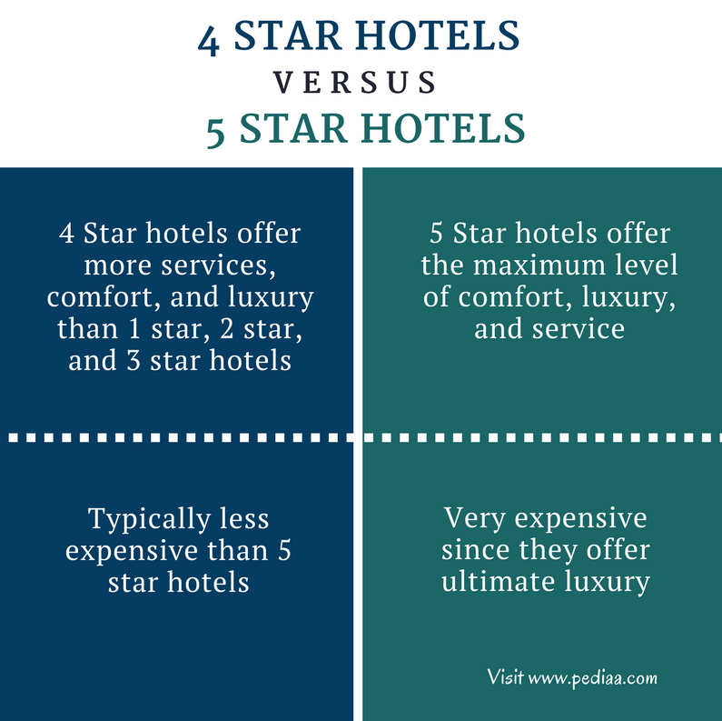 Difference Between 4 Star and 5 Star Hotels - Comparison Summary